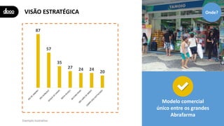 VISÃO ESTRATÉGICA
87
57
35
27 24 24
20
Modelo comercial
único entre os grandes
Abrafarma
Onde?
Exemplo ilustrativo
 