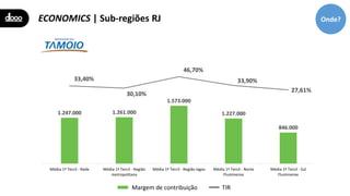 ECONOMICS | Sub-regiões RJ Onde?
1.247.000 1.261.000
1.573.000
1.227.000
846.000
33,40%
30,10%
46,70%
33,90%
27,61%
Média 1ª Tercil - Rede Média 1ª Tercil - Região
metropolitana
Média 1ª Tercil - Região lagos Média 1ª Tercil - Norte
Fluminense
Média 1ª Tercil - Sul
Fluminense
Margem de contribuição TIR
 