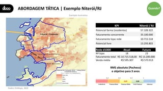 ABORDAGEM TÁTICA | Exemplo Niterói/RJ
KPI Niterói / RJ
Potencial farma (residentes) 57.109.322
Faturamento concorrente 33.100.000
Faturamento lojas rede 10.715.518
Potencial livre 13.293.803
Rede d1000 Atual Futuro
Nº lojas 18 23
Faturamento total R$ 10.715.518,00 R$ 13.200.000
Venda média R$ 595.307 R$ 573.913
RMS absoluto (Pacheco)
e objetivo para 3 anos
Quando?Quando?
Exemplo ilustrativo
Dados OnMaps, IBGE
 