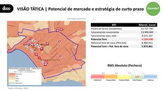 RMS Absoluto (Pacheco)
VISÃO TÁTICA | Potencial de mercado e estratégia de curto prazo
KPI Niterói, Icaraí
Potencial farma (residentes) 15.737.747
Faturamento concorrente 13.900.000
Faturamento lojas rede 4.371.337
Potencial livre -2.533.590
Potencial fora de zona (PEA DIA) 8.406.451
Potencial livre + Pot. fora de zona 5.872.861
Quando?Quando?
Exemplo ilustrativo
Dados OnMaps, IBGE
 