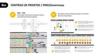 CONTROLE DE PROJETOS | PMO/Governança
PERT – CPM
Construção do processo de governança e
acompanhamento de projetos
Reuniões semanais de governança com árvore
decisória desenhada
 