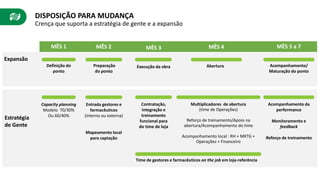 DISPOSIÇÃO PARA MUDANÇA
Crença que suporta a estratégia de gente e a expansão
Expansão
MÊS 1 MÊS 2
Definição do
ponto
Preparação
do ponto
Estratégia
de Gente
Capacity planning
Modelo 70/30%
Ou 60/40%
Entrada gestores e
farmacêuticos
(interno ou externa)
Mapeamento local
para captação
Contratação,
integração e
treinamento
funcional para
do time de loja
Time de gestores e farmacêuticos on the job em loja-referência
MÊS 3 MÊS 4
Execução da obra Abertura
Multiplicadores de abertura
(time de Operações)
Reforço de treinamento/Apoio na
abertura/Acompanhamento do time
Acompanhamento local : RH + MKTG +
Operações + Financeiro
MÊS 5 a 7
Acompanhamento/
Maturação do ponto
Acompanhamento da
performance
Monitoramento e
feedback
Reforço de treinamento
 