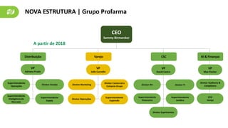 A partir de 2018
CEO
Sammy Birmarcker
Distribuição CSC
Superintendente
Operações
Diretor Vendas
VP
Adriano Prado
Superintendente
Inteligência de
Mercado
Superintendente
Supply
Diretor Marketing
Diretor Comercial e
Compras Grupo
VP
João Curvello
Diretor Operações
Superintendente
Expansão
Varejo
Diretor RH Diretor TI
VP
David Castro
Superintendente
Jurídico
Superintendente
Financeiro
Diretor Suprimentos
RI & Finanças
VP
Max Fischer
Diretor Auditoria &
Compliance
CFO
Varejo
NOVA ESTRUTURA | Grupo Profarma
 