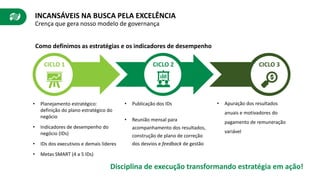 • Planejamento estratégico:
definição do plano estratégico do
negócio
• Indicadores de desempenho do
negócio (IDs)
• IDs dos executivos e demais líderes
• Metas SMART (4 a 5 IDs)
• Publicação dos IDs
• Reunião mensal para
acompanhamento dos resultados,
construção de plano de correção
dos desvios e feedback de gestão
• Apuração dos resultados
anuais e motivadores do
pagamento de remuneração
variável
Disciplina de execução transformando estratégia em ação!
INCANSÁVEIS NA BUSCA PELA EXCELÊNCIA
Crença que gera nosso modelo de governança
Como definimos as estratégias e os indicadores de desempenho
CICLO 1 CICLO 2 CICLO 3
 