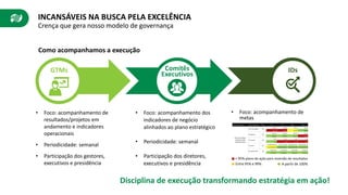 INCANSÁVEIS NA BUSCA PELA EXCELÊNCIA
Crença que gera nosso modelo de governança
Disciplina de execução transformando estratégia em ação!
• Foco: acompanhamento de
resultados/projetos em
andamento e indicadores
operacionais
• Periodicidade: semanal
• Participação dos gestores,
executivos e presidência
• Foco: acompanhamento dos
indicadores de negócio
alinhados ao plano estratégico
• Periodicidade: semanal
• Participação dos diretores,
executivos e presidência
• Foco: acompanhamento de
metas
Como acompanhamos a execução
GTMs Comitês
Executivos
IDs
< 95% plano de ação para reversão de resultados
Entre 95% e 99% A partir de 100%
Descrição Func. Descrição ID Peso Jan Fev Mar Abr Mai Jun Jul Ago
95,00 95,00 95,00 95,00 95,00 95,00 95,00 95,
84,00 88,00 93,00 99,00 95,00 97,00 99,00 100,
100,00 100,00 100,00 100,00 100,00 100,00 100,00 100,
100,00 100,00 100,00 88,00 26,00 50,00 60,00 60,
3,00 3,00 3,00 3,00 3,00 3,00 3,00 3,
2,70 3,40 4,00 3,30 3,20 2,00 1,50 1,
65.598.385,05 60.131.775,10 66.860.287,24 66.678.908,30 70.707.136,94 68.069.937,91 74.121.531,55 72.155.444
64.917.570,78 62.235.206,29 68.788.021,78 68.338.531,43 68.451.236,02 67.963.567,81 70.809.660,15 65.853.607
76.930,73 73.666,39 73.685,85 76.850,73 62.988,97 73.629,06 73.307,79 75.373,
43.478,17 63.088,60 65.981,19 67.797,09 42.316,05 78.227,65 61.535,47 63.860
Despesa RH 10
Projetos 30
Turnover 20
RITA DE CASSIA
NICOLAU DOS
SANTOS VIDAL
SLA de vagas 30
Venda 10
 