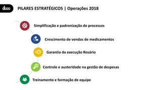 PILARES ESTRATÉGICOS | Operações 2018
Simplificação e padronização de processos
Crescimento de vendas de medicamentos
Garantia da execução Rosário
Controle e austeridade na gestão de despesas
Treinamento e formação de equipe
 