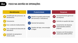 FOCO NA GESTÃO DE OPERAÇÕES
Produtividade DespesasAtendimento
Simplificação dos processos de
atendimento
Treinamento
Foco: venda de medicamentos
Foco: programa de desconto de
laboratório
Avaliação nas pesquisas e
cliente oculto
Modelo de gestão padronizado
(ferramentas e indicadores)
Gerente farmacêutico
Quadros de lojas, remuneração
e cargos
Acompanhamento gerencial
de despesas
Controle no quadro das lojas
Lançamentos de despesas
automatizados (sistema
próprio)
Compras com fornecedores
cadastrados (WEB SUPPLY)
 