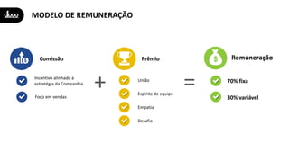 MODELO DE REMUNERAÇÃO
Comissão
Incentivo alinhado à
estratégia da Companhia
Foco em vendas
Prêmio
União
Espírito de equipe
Empatia
Desafio
Remuneração
70% fixa
30% variável
+ =
 
