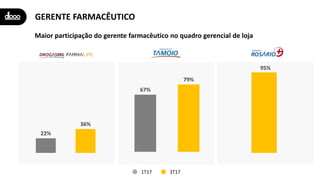 GERENTE FARMACÊUTICO
Maior participação do gerente farmacêutico no quadro gerencial de loja
1T17 3T17
95%
67%
79%
22%
36%
 