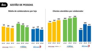 GESTÃO DE PESSOAS
2T 171T 17 3T 17 2T 171T 17 3T 17 2T 171T 17 3T 17
21
19
17
15 14 13 12 13
12
Média de colaboradores por loja Clientes atendidos por colaborador
2T 171T 17 3T 17
744
787
845
2T 171T 17 3T 17
860
917 948
2T 171T 17 3T 17
464
689
621
 