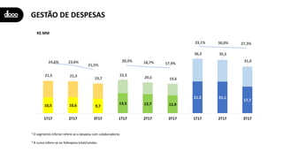GESTÃO DE DESPESAS
10,5 10,6 9,7
13,3 12,7 11,9
21,2 21,1
17,7
21,5 21,3
19,7
22,3
20,5 19,6
36,3 35,5
31,0
1T17 2T17 3T17 1T17 2T17 3T17 1T17 2T17 3T17
¹ O segmento inferior refere-se a despesa com colaboradores
² A curva refere-se ao %despesa total/vendas
24,6% 23,6%
21,5%
20,3% 18,7% 17,9%
33,1% 30,0% 27,3%
R$ MM
 