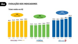 EVOLUÇÃO DOS INDICADORES
40,7
31,5
44,6
41,9
31,4
44,342,6
32,3
46,8
43,5
33,0
48,4
44,3
33,9
53,3
3T16 4T16 1T17 2T17 3T17 3T16 4T16 1T17 2T17 3T17 3T16 4T16 1T17 2T17 3T17
Ticket médio em R$
+20%
3T17 – 3T16
+8%
3T17 – 3T16
+9%
3T17 – 3T16
 