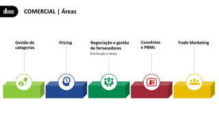 COMERCIAL | Áreas
Gestão de
categorias
Pricing Trade Marketing
Distribuição e Varejo
Negociação e gestão
de fornecedores
Convênios
e PBMs
 