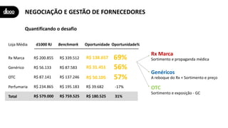 NEGOCIAÇÃO E GESTÃO DE FORNECEDORES
Rx Marca
Sortimento e propaganda médica
Genéricos
A reboque do Rx + Sortimento e preço
OTC
Sortimento e exposição - GC
Quantificando o desafio
Loja Média d1000 RJ Benchmark Oportunidade Oportunidade%
Rx Marca
Genérico
OTC
Perfumaria
Total
R$ 200.855 R$ 339.512 69%
R$ 56.133 R$ 87.583 56%
R$ 138.657
R$ 31.451
R$ 87.141 R$ 137.246
R$ 234.865 R$ 195.183
R$ 50.105
R$ 39.682
57%
-17%
R$ 579.000 R$ 759.525 R$ 180.525 31%
 