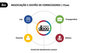 Propagandista
Médico
Loja
Paciente
NEGOCIAÇÃO E GESTÃO DE FORNECEDORES | Fluxo
Central de atendimento connect
 