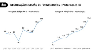 NEGOCIAÇÃO E GESTÃO DE FORNECEDORES | Performance RX
3,0
1,9 2,3
-4,2
6,0
3,9 3,2
11,6
14,5
jan/17 fev/17 mar/17 abr/17 mai/17 jun/17 jul/17 ago/17 set/17
Variação % YOY (d1000 RJ – mesmas lojas)
-9,1
1,0
11,6
13,2
29,8
40,6
46,2
59,8
96,1
jan-17 fev-17 mar-17 abr-17 mai-17 jun-17 jul-17 ago-17 set-17
Variação % YOY (Rosário – mesmas lojas)
 