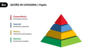 GESTÃO DE CATEGORIA | Papéis
Conveniência
Sortimento mínimo
Sazonal
Sortimento específico
Rotina
Sortimento intermediário
Destino
Sortimento completo
 
