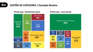 Medicamentos Isentos de Prescrição
50%
Dermocosméticos
e Beleza
21%
Cabelos
4%
Conveniência
3%
Mãos e
Unhas
1%
Higiene
Pessoal
4%
Infantil
6%
Higiene
Intima
4%
Higiene Oral
4%
Masculino
2%
Medicamentos
Isentos de
Prescrição
22%
Mãos e Unhas
2%
Masculino
2%
Higiene Íntima
8%
Higiene
Oral
9%
Cabelos
16%
Higiene Pessoal
8%
Infantil
15%
Dermocosméticos e Beleza
16%
Conveniência
3%
GESTÃO DE CATEGORIA | Exemplo Rosário
Planta loja - Sortimento atual Planta loja - Lucro bruto
 