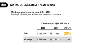Medicamentos isentos de prescrição (OTC)
Adequação do espaço de MIPs de marca em duas lojas-piloto
GESTÃO DE CATEGORIA | Piloto Tamoio
Crescimento da loja x MIP Marca
2016 2017 Cresc. %
MIPs R$ 132.993 R$ 171.564 29%
Total Loja R$ 880.094 R$ 1.052.772 20%
 