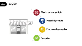 PRICING
Cluster de competição
Papel do produto
Processo de pesquisa
Execução
F A R M Á C I A
 