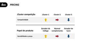 PRICING
Competividade
Cluster 1 Cluster 2 Cluster 3
Sensibilidade a preço
Cluster competição
Papel de produto
Gerador de
tráfego
Normal
complemento
Gerador de
lucro
 
