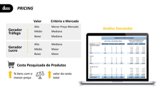 PRICING
Análise Simulador
Gerador
Lucro
Gerador
Tráfego
Valor Critério x Mercado
Alto Menor Preço Mercado
Médio Mediana
Baixo Mediana
Alto Mediana
Médio Maior
Baixo Maior
Cesta Pesquisada de Produtos
% itens com o
menor preço
valor da cesta
total
 