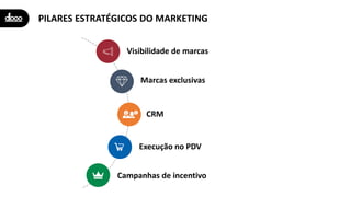PILARES ESTRATÉGICOS DO MARKETING
Marcas exclusivas
CRM
Execução no PDV
Campanhas de incentivo
Visibilidade de marcas
 