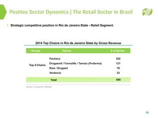 Positive Sector Dynamics | The Retail Sector in Brazil
10
• Strategic competitive position in Rio de Janeiro State - Retail Segment.
Groups # of StoresNames
Top 4 Chains
Pacheco
Drogasmil / Farmalife / Tamoio (Profarma)
Raia / Drogasil
Venâncio
352
121
79
33
585Total
2014 Top Chains in Rio de Janeiro State by Gross Revenue
Source: Companies’ Website
 
