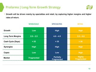 • Growth will be driven mainly by specialties and retail, by capturing higher margins and higher
rates of return.
Profarma | Long-Term Growth Strategy
13
WHOLESALE SPECIALTIES RETAIL
Growth
Long Term Margins
Cash Cycle (Days)
Synergies
Capex
Low High High
2.0 – 2.5 4.0 – 4.5 5.5 – 6.0
Low Low High
≈ 35 ≈ 35 ≈ 28
High High High
Market Fragmented Partially
Fragmented
Highly
Fragmented
 