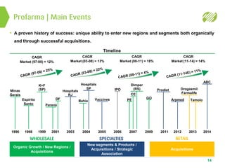 Profarma | Main Events
14
Timeline
Organic Growth / New Regions /
Acquisitions
New segments & Products /
Acquisitions / Strategic
Association
Acquisitions
Espírito
Santo
1998
K+F
(SP)
1999
Minas
Gerais
1996
DF
Paraná
2001
Hospitals
RJ
2003
Vaccines
2005
IPO
2006
PE
Dimper
(RS)
CE
2007 2009
Prodiet
2011
Arpmed
2012
Bahia
2004
Hospitals
SP
2013
Tamoio
Drogasmil
Farmalife
ABC
2014
GO
• A proven history of success: unique ability to enter new regions and segments both organically
and through successful acquisitions.
SPECIALTIESWHOLESALE RETAIL
CAGR
Market (11-14) = 14%
CAGR
Market (08-11) = 18%
CAGR
Market (03-08) = 13%
CAGR
Market (97-00) = 12%
 