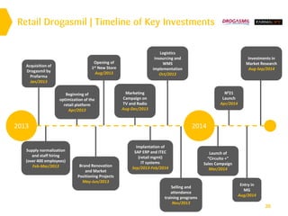 26
2013 2014
Acquisition of
Drogasmil by
Profarma
Jan/2013
Supply normalization
and staff hiring
(over 400 employees)
Feb-Mar/2013
Beginning of
optimization of the
retail platform
Apr/2013
Brand Renovation
and Market
Positioning Projects
May-Jun/2013
Marketing
Campaign on
TV and Radio
Aug-Dec/2013
Implantation of
SAP ERP and ITEC
(retail mgmt)
IT systems
Sep/2013-Feb/2014
Logistics
insourcing and
WMS
implementation
Oct/2013
Selling and
attendance
training programs
Nov/2013
Launch of
“Circuito +”
Sales Campaign
Mar/2014
N021
Launch
Apr/2014
Entry in
MG
Aug/2014
Investments in
Market Research
Aug-Sep/2014
Opening of
1st New Store
Aug/2013
Retail Drogasmil | Timeline of Key Investments
 