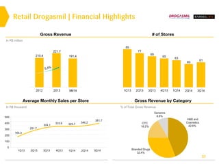 31
In R$ million
% of Total Gross RevenueIn R$ thousand
63
61
1Q13 2Q13 3Q13 4Q13 1Q14
164.3
381.7
1Q13 2Q13 3Q13 4Q13 3Q14
0
100
200
300
400
500
H&B and
Cosmetics
42.6%
Branded Drugs
32.4%
OTC
16.2%
Generics
8.8%
Retail Drogasmil | Financial Highlights
# of StoresGross Revenue
Gross Revenue by CategoryAverage Monthly Sales per Store
60
69
77
65
85
2Q14 3Q14
1Q14 2Q14
251.7
304.1
333.6 325.7
346.2
210.4
221.7
2012 2013
191,4
9M14
 