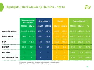 Specialties(**)
09M13 09M14
465.7
55.3
44.7
9.5
457.5
54.3
46.0
5.8
-
-
-
-
Retail(*)
09M13 09M14
425.6
117.1
133.5
-17.9
489.6
151.9
140.5
9.6
-
-
-
-
Consolidated (*)(**)
09M13 09M14
3,217.1
431.3
361.0
61.2
3,264.5
437.5
362.6
66.1
432.8
4.3x
211.3
3.2x
%
1.5%
1.4%
0.4%
8.0%
-51.2%
-25.6%
Pharmaceutical
Distribution
09M13 09M14
2,546.6
258.9
182.8
69.6
2,558.4
231.2
176.1
50.7
-
-
-
-
Highlights | Breakdown by Division – 9M14
36
Gross Revenues
Gross Profit
SGA
EBITDA
(*) Pro-forma figures: 100% of Tamoio and Drogasmil / Farmalife figures.
(**) Pro-forma figures: 100% of Profarma Specialty figures.
Net Debt
Net Debt / EBITDA
 