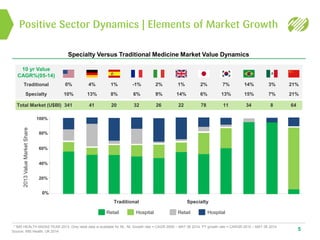 Positive Sector Dynamics | Elements of Market Growth
5Source: IMS Health, UK 2014
Specialty Versus Traditional Medicine Market Value Dynamics
* IMS HEALTH MIDAS YEAR 2013, Only retail data is available for NL, NL Growth rate = CAGR 2009 – MAT 06 2014, PT growth rate = CARGR 2010 – MAT 06 2014
Retail Hospital
Traditional
Retail Hospital
Specialty
2013ValueMarketShare
80%
60%
40%
20%
0%
100%
0%
10%
Traditional
Specialty
10 yr Value
CAGR%(05-14)
4%
13%
1%
8%
-1%
6%
2%
9%
1%
14%
2%
6%
7%
13%
14%
15%
3%
7%
21%
21%
341Total Market (U$BI) 41 20 32 26 22 78 11 34 8 64
 