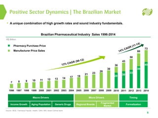 Positive Sector Dynamics | The Brazilian Market
6
Source: IBGE. Farmácia Popular, Health, OMS, IMS, Brazil Central Bank
Macro Drivers Micro Drivers Timing
Income Growth Aging Population Generic Drugs Regional Brands
Fragmented
Market
Formalization
Pharmacy Purchase Price
Manufacturer Price Sales
Brazilian Pharmaceutical Industry Sales 1996-2014
• A unique combination of high growth rates and sound industry fundamentals.
R$ Billlion
7
1996
8
1997
9
1998
10
1999
11
2000
12
2001
13
2002
14
2003
17
2004
18
2005
21
2006
23
2007
26
2008
30
2009
50
33
2012
39
60
2013
45
73
2014
43
2011
30
36
2010
29
 