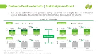 Dinâmica Positiva do Setor | Distribuição no Brasil
• Em valores as tendências são parecidas por tipo de canal, com exceção do canal institucional,
onde a distribuição de produtos mais caros compensou o baixo avanço em volume.
Fonte: IMS Health 2016
11
Cadeia de Distribuição
Distribuidores
Varejo
R$PC
47%
42,7Bi
47%
46,7Bi
48%
51,7Bi9,4%
10,6%
2013 2014 2015
21% 23% 23%32% 30% 29%
Redes A_F Indep
R$PC
803,2M 891,8M
977,5M11,0%
9,6%
2013 2014 2015
Delivery
R$PF
49%
18,1Bi
47%
20,6Bi
48%
24,5Bi13,3%
19,3%
2013 2014 2015
51% 53% 52%
Privado Público
R$PC
5,3Bi 5,9Bi
6,9Bi11,3%
15,2%
2013 2014 2015
Hosp/Cli/Sec
Outros Canais
Redes: Bandeiras com mais de 6 lojas; A_F: Associativas e Franquias; Indep: Independentes.
R$ PC: Preço Consumidor; R$ PF: Preço Fábrica
Obs: nas vendas dos distribuidores para o canal Hospitalar foi utilizado PF, para o Varejo e demais Canais, PC
 
