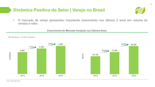 Dinâmica Positiva do Setor | Varejo no Brasil
• O mercado de varejo apresentou importante crescimento nos últimos 2 anos em volume de
vendas e valor.
Fonte: IMS Health 2016
14
Crescimento do Mercado Varejista nos Últimos Anos
Unidades
4,0Bi
4,3Bi
4,6Bi
7,2%
6,6%
R$PC
65,1Bi
73,5Bi
82,6Bi
12,8%
12,4%
2013 2014 2015
285 Bandeiras / 72.500 Farmácias
2013 2014 2015
 