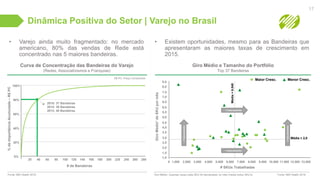 Dinâmica Positiva do Setor | Varejo no Brasil
• Varejo ainda muito fragmentado: no mercado
americano, 80% das vendas de Rede está
concentrado nas 5 maiores bandeiras.
Curva de Concentração das Bandeiras do Varejo
(Redes, Associativismos e Franquias)
# de Bandeiras
%deImportânciaAcumulada–R$PC
Fonte: IMS Health 2016.
R$ PC: Preço Consumidor
20 40 60 80 100 120 140 160 180 200 220 240 260 280
2015: 37 Bandeiras
2014: 38 Bandeiras
2013: 40 Bandeiras
100%
80%
60%
40%
20%
0%
17
• Existem oportunidades, mesmo para as Bandeiras que
apresentaram as maiores taxas de crescimento em
2015.
Giro Médio e Tamanho do Portfólio
Top 37 Bandeiras
# SKUs Trabalhadas
GiroMédio*deSKUpormês
8,5
8,0
7,5
7,0
1.000 2.000 3.000 4.000 5.000 6.000 7.000 8.000 9.000 10.000 11.000 12.000 13.000
Giro Médio: Quantas vezes cada SKU foi demandado no mês (media todos SKU’s)
6,5
6,0
5,5
5,0
4,5
4,0
3,5
3,0
2,5
2,0
1,5
1,0
0
+ Faturamento
+Faturamento
+Faturamento
+ Faturamento
Média=6.040
Maior Cresc. Menor Cresc.
Média = 2,8
Fonte: IMS Health 2016.
 