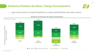 Dinâmica Positiva do Setor | Varejo Farmacêutico
• Lojas novas tiveram um papel importante no avanço das Bandeiras que mais crescem.
Dinâmica de Evolução do Varejo Farmacêutico
20
Fonte: IMS Health, 2016
Volume MadurasPreço Médio do Mix MadurasLojas Novas Lojas fechadas
TOTAL
2,0%
5,0%
7,3%
-2,0%
12,4%
EvoluçãodevendasemR$PC
(2014vs.2015)
Maior
Crescimento
0,4%
6,5%
10,0%
-0,2%
16,7%
Menor
Crescimento
-3,8%
4,1%
4,7%
-2,3%
2,7%
Outras
Bandeiras
2,5%
3,9%
5,9%
-2,9%
9,5%
Em R$ Preço ao Consumidor
 