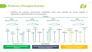CAGR
Mercado (03-08) = 13%
Profarma | Principais Eventos
• Histórico de sucesso comprovado: habilidade única para entrada em novas regiões e
segmentos, organicamente ou via aquisições.
Timeline
24
Crescimento Orgânico / Novas Regiões /
Aquisições
Novos Segmentos e Produtos/ Aquisições /
Associações estratégicas
Aquisições / Crescimento Orgânico /
Consolidação da Plataforma
EspecialidadesDistribuição Farma Varejo
1998 19991996 2001 2003 2005 2006 2007 2009 2011 20122004 2013 2014
Espírito
Santo
K+F
(SP)Minas
Gerais
DF
Paraná
Hospitais
RJ
Vacinas
IPO
Aumento de
Capital
PE
Dimper
(RS)
CE
Prodiet
ArpmedBahia
Hospitais
SP Drogasmil
Farmalife ABC
GO
CAGR
Mercado (97-00) = 12%
CAGR
Mercado (08-11) = 18%
CAGR
Mercado (11-15) = 15%
2015
d1000Tamoio
2016
 