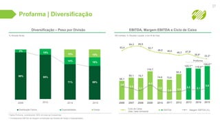 Profarma | Diversificação
Diversificação – Peso por Divisão
27
EBITDA, Margem EBITDA e Ciclo de Caixa
* Dados Proforma, considerando 100% de todas as Companhias.
** Considerando EBITDA de margem normalizada nas divisões de Varejo e Especialidades .
% Receita Bruta R$ milhões, % Receita Líquida e em # de Dias
EBITDA Margem EBITDA (%)
Ciclo de Caixa
(dias, base trimestral)
Distribuição Farma Especialidades Varejo
68,1
80,1 78,7
110,7
74,6 73,0
92,2
125,1** 119,4**
2006 2007 2008 2009 2010 2011 2012 2013
52,7
64,3
53,4
65,8
49,0 48,0 47,9*
4,3
3,5
3,9
3,1 2,8
2,6 2,9
3,3
46,3
2014
39,8*
3,1
Proforma
2015
3,5
33,2*
2006
98%
2%
2012
85%
15%
71%
14%
15%
2014
69%
16%
15%
2015
150,0**
 