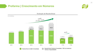 Profarma | Crescimento em Números
29
2014
3.974,1
472,3
4.446,4
2013
3.997,5
261,0
4.258,5
2012
3.802,7
2011
3.317,0
1T16
1.126,0
212,2
1.338,2
2015
3.980,9
932,6
4.913,5
Evolução da Receita Bruta
Em R$ Milhões
Receita Bruta Contábil Consolidada Receita Bruta Proforma Consolidada: 100% da receita de
Tamoio e Especialidades
1T15
943,5
201,3
1.144,8
 
