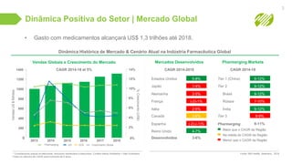 Dinâmica Positiva do Setor | Mercado Global
• Gasto com medicamentos alcançará US$ 1,3 trilhões até 2018.
* Considerando preços ex-fabricante, excluindo reembolsos e descontos. Contém dados Auditados + Não-Auditados.
Todos os cálculos de CAGR para horizonte de 5 anos.
Vendas Globais e Crescimento do Mercado
2013 2014 2015 2016 2017 2018
800
600
400
200
0
6%
4%
2%
0%
VendasUS$Bilhões
%Crescimento(US$)
Fonte: IMS Health, Setembro , 2014
1200
1000
Estados Unidos 5-8% Tier 1 (China) 9-12%
Japão 1-4% Tier 2 9-12%
Alemanha 2-5% Brasil 9-12%
França (-2)-1% Rússia 7-10%
Itália 2-5% Índia 9-12%
Canadá 3-6% Tier 3 6-9%
Espanha (-2)-(-1)% Pharmerging 8-11%
Reino Unido 4-7%
Desenvolvidos 3-6%
Mercados Desenvolvidos
CAGR 2014-2018
Pharmerging Markets
CAGR 2014-18
Maior que o CAGR da Região
Na média do CAGR da Região
Menor que o CAGR da Região
Dinâmica Histórica de Mercado & Cenário Atual na Indústria Farmacêutica Global
CAGR 2014-18 at 5%
8%
1400
10%
12%
14%
Pharmerging US EU5 Crescimento Global
3
 