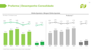 Profarma | Desempenho Consolidado
30
Ebitda Ajustado e Margem Ebitda Ajustada
R$ milhões e % da Receita Líquida Proforma (*)
(*) Dados Proforma: Considerando 100% da receita de Tamoio e Especialidades
2013
79,7
2014
87,3
2015
114,7
1T16
25,8
2013
95,8
2014
65,6
2015
79,6
1T16
20,7
20122011
73,0
92,2
2011
73,0
2012
92,2
2,2%2,6%
2,9%
2,8%
1,9%
2,6%
2,9%
2,1%
2,3%
2,7%
2,1%
2,2%
1T15
19,7
2,0%
1T15
13,5
1,6%
 