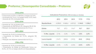 Profarma | Desempenho Consolidado – Proforma
33
2T15 x 2T14
• Crescimento de 55% no EBITDA e margem de 3,6%;
• Incremento de 1.6 p.p. na margem bruta,10,5% maior;
• Aumento de 10% na receita bruta.
3T15 x 3T14
• Aumento de 13% na receita bruta;
• Crescimento do EBITDA em 9%, atingindo R$ 29,1M;
• Redução nas despesas operacionais de 0.5 p.p.
2015 x 2014
• Aumento de 10,5% na receita bruta;
• Crescimento do Ebitda em 31,4%, atingindo R$
114,7M;
• Redução nas despesas operacionais de 0.6 p.p.
Receita Bruta
% Rec. Líquida
Lucro Líquido
% Rec. Líquida
2013
4.258,5
2,1%
(14,7)
-0,4%
79,7
2015
4.913,5
2,7%
(14,5)
-0,3%
114,7Ebitda
2014
4.446,4
2,2%
(49,6)
-1,3%
87,3
Indicadores Financeiros (100% de todas as divisões)
1T15
1.144,8
2,0%
(6,0)
-0,6%
19,7
1T16 x 1T15
• Aumento de 16,9% na receita bruta;
• Crescimento do Ebitda da Distribuição Farma em
16,5%;, 81,7% no Varejo e 82,9% em Especialidades.
1T16
1.338,2
2,2%
(10,2)
-0,9%
25,8
 