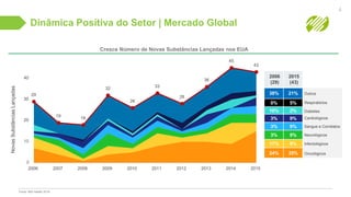 Dinâmica Positiva do Setor | Mercado Global
29
19 18
32
26
33
28
36
45
43
0
10
20
30
40
2006 2007 2008 2009 2010 2011 2012 2013 2014 2015
NovasSubstânciasLançadas
Oncológicos
Infectológicos
Neurológicos
Sangue e Correlatos
Cardiológicos
Diabetes
Respiratórios
Outros
2006
(29)
2015
(43)
38% 21%
0% 5%
10% 2%
3% 9%
3% 9%
3% 9%
17% 9%
24% 35%
4
Cresce Número de Novas Substâncias Lançadas nos EUA
Fonte: IMS Health 2016.
 