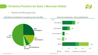 25%
5%
51%
15%
4%
6
Dinâmica Positiva do Setor | Mercado Global
• Pipeline de P&D segue forte.
#43-49 Novas Substâncias Lançadas por Ano até 2020 Fases de Lançamento – Novas Substâncias
Fonte: IMS Health 2016 Fonte: IMS Health 2012
Fase 2 Fase 3 Registrada / Pré-registrada
Oncológicas
Neurológicas
Dermatológicas
Vacinas
Outras
0 300 600 900 1.200
591
350
115
89
1.175
Outros
Oncológicos
Neurológicos
Dermatológicos
Vacinas
Unidades
 