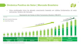 Dinâmica Positiva do Setor | Mercado Brasileiro
• Uma combinação única de elevado crescimento baseado em sólidos fundamentos do setor:
estruturais, fiscais e de mercado.
Desempenho das Vendas no Setor Farmacêutico Brasileiro 1996-2015
Fonte: IBGE. Farmácia Popular, Health, OMS, IMS, Brazil Central Bank
R$ Bilhões
Macro Drivers Micro Drivers Timing
Aumento de
Renda
Envelhecimento
da População
Genéricos Marcas Regionais
Mercado
Fragmentado
Formalização
Venda Líquida de Descontos
Venda Preço Fábrica
36
7
1996
8
1997
9
1998
10
1999
11
2000
12
2001
13
2002
14
2003
17
2004
18
2005
21
2006
23
2007
26
2008
30
2009
50
33
2012
39
58
2013
47
75
2015
43
2011
30
2010
29
45
66
2014
8
 