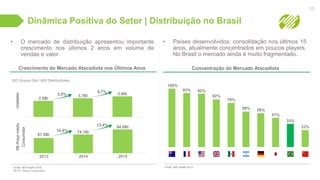 Dinâmica Positiva do Setor | Distribuição no Brasil
• O mercado de distribuição apresentou importante
crescimento nos últimos 2 anos em volume de
vendas e valor.
Fonte: IMS Health 2016
R$ PC: Preço Consumidor;
10
Crescimento do Mercado Atacadista nos Últimos Anos
Unidades
3,5Bi
3,7Bi 3,9Bi5,5%
6,7%
R$Preçomédio
Consumidor
67,0Bi
74,1Bi
84,0Bi
10,6%
13,4%
2013 2014 2015
353 Grupos Dist / 603 Distribuidores
• Países desenvolvidos: consolidação nos últimos 15
anos, atualmente concentrados em poucos players.
No Brasil o mercado ainda é muito fragmentado.
Concentração do Mercado Atacadista
100%
92%93%
82%
78%
59% 58%
51%
33%
23%
Fonte: IMS Health 2012
 