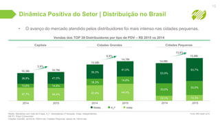 Dinâmica Positiva do Setor | Distribuição no Brasil
• O avanço do mercado atendido pelos distribuidores foi mais intenso nas cidades pequenas.
Fonte: IMS Health 2016
12
Vendas dos TOP 39 Distribuidores por tipo de PDV – R$ 2015 vs 2014
Redes: Bandeiras com mais de 6 lojas; A_F: Associativas e Franquias; Indep: Independentes.
R$ PC: Preço Consumidor
Cidades Grandes: acima de 100mil hab; Cidades Pequenas: abaixo de 100mil hab.
Capitais Cidades Grandes Cidades Pequenas
2014 2015 2014 2015 2014 2015
3,9%
8,9%
13,6%
10,3Bi 10,7Bi
13,5Bi
14,7Bi
14,0Bi
15,9Bi
38,8%
13,6%
47,7%
41,0%
14,6%
44,4%
39,3%
18,3%
42,4%
41,0%
14,6%
44,4%
53,9%
33,0%
13,1%
53,7%
33,0%
13,3%
Redes A_F Indep
 